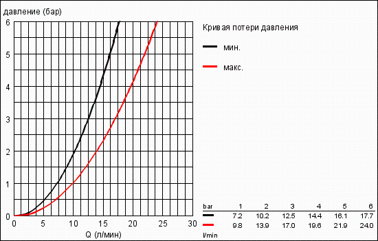 Верхний душ Eco, Grohe Euphoria 27234 000 (27234000) Верхний душ Eco, Grohe Euphoria 27234 000 (27234000)