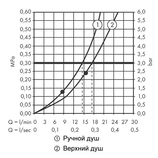 Термостат для душа на 2 потребителя Hansgrohe RainSelect 15380990 полированное золото