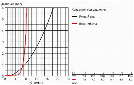 Душевая система для настенного монтажа Grohe Rainshower 27469 000 (27469000)