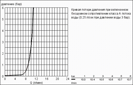 Смеситель однорычажный для раковины DN 15 Grohe Quadra 23297 000 (23297000)