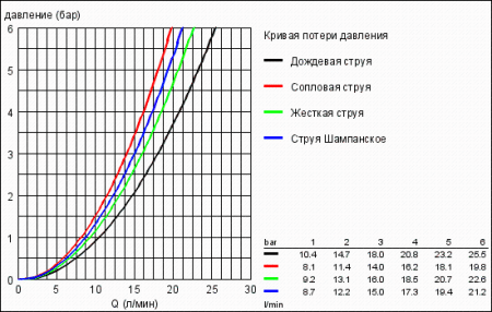 Ручной душ Grohe Rainshower Cosmopolitan 160 28756 000 (28756000)