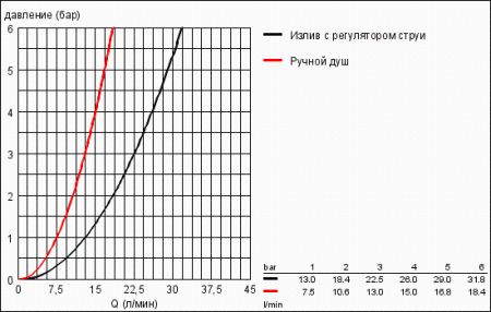 Смеситель однорычажный для ванны на 3 отверстия Grohe 33339 000 (33339000)