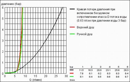 Душевая система с термостатом для ванны Grohe Euphoria 27476 000 (27476000)
