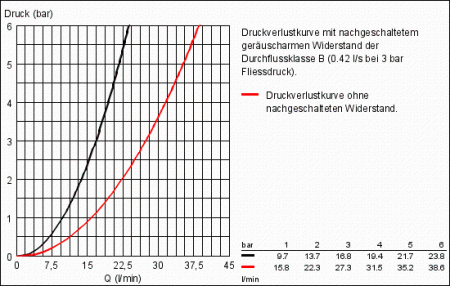 Смеситель для душа Grohe Bauedge 23333 000 (23333000) хром