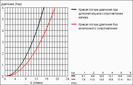 Смеситель однорычажный для биде Grohe Allure DN 15 32147 000 (32147000)