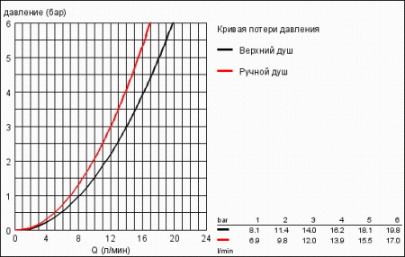 Душевая система с термостатом Grohe Euphoria 27420 001 (27420001)