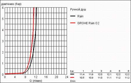 Ручной душ Grohe Power&Soul Cosmopolitan 27660 000 (27660000)