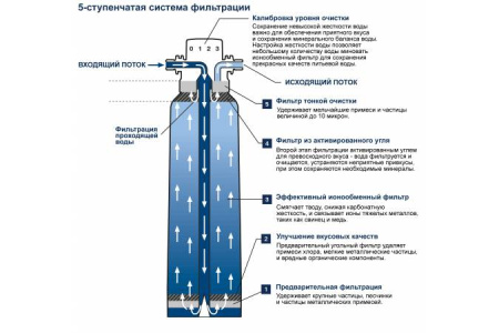 Смеситель для кухни Grohe Blue Pure  c фильтром 120438 хром Смеситель для кухни Grohe Blue Pure  c фильтром 120438 хром