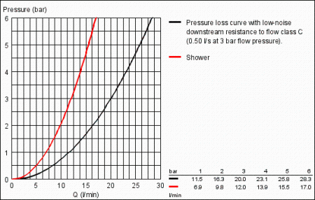 Однорычажный смеситель для ванны с душем Grohe BauEdge 25117000