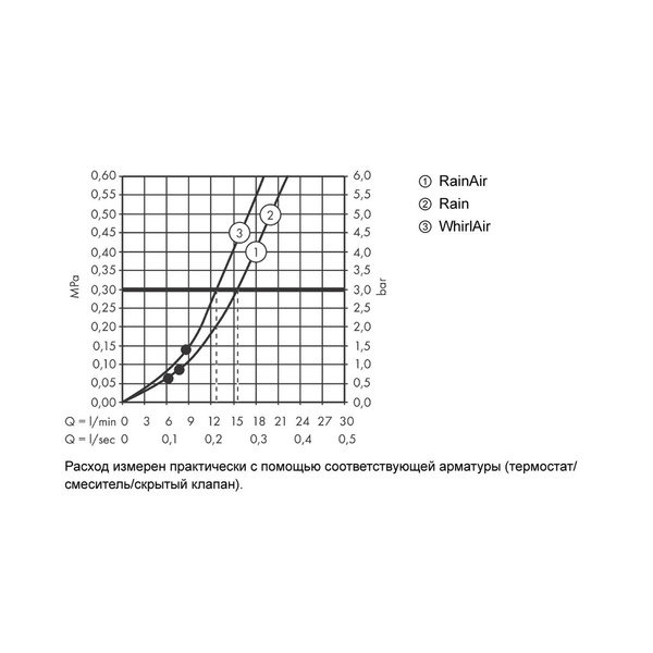 Душевой гарнитур с мыльницей Hansgrohe Raindance Select 120 3jet 26631000 хром