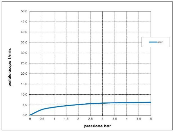 Смеситель для биде Bossini Gillo Z00705.030 хром