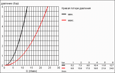 Ручной душ GROHE Rainshower Eco 27274 LS0 (27274LS0)