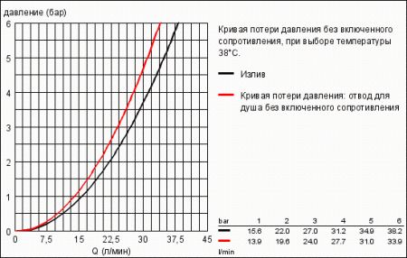 Термостат GROHE GROHTHERM для ванны 34212 000 (34212000)
