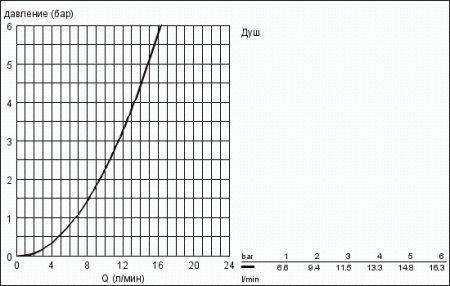 Автоматический cмеситель для душа Grohe Eurosmart Cosmopolitan S 36320 000 (36320000)