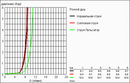 Ручной душ Grohe Power & Soul Cosmopolitan 27667 000 (27667000)