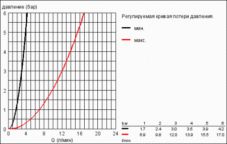 Душевой шланг Grohe Rotaflex 28417 000 (28417000)
