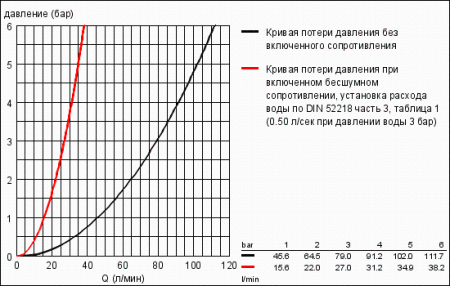 Механизм скрытого вентиля 1/2", DN 15 Grohe 29800 000 (29800000)