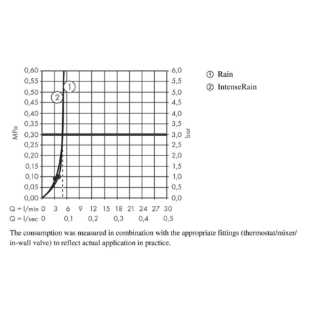 Ручной душ Hansgrohe Vernis Blend 100 2jet Vario Green 26090000 хром