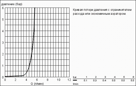 Смеситель для раковины с гигиеническим душем GROHE Eurosmart 23124 002 (23124002) хром