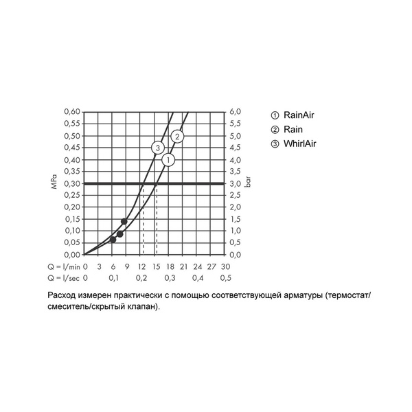 Душевой гарнитур с мыльницей Hansgrohe Raindance Select S 120 3jet 26630000 хром