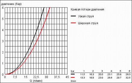 Настенный держатель Grohe Sena 28690 000 (28690000)