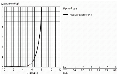 Ручной душ Grohe Power & Soul Cosmopolitan 27668 000 (27668000)