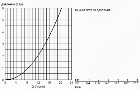 Душевой гарнитур Grohe Sena 28581 000 (28581000)