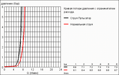 Душевой шланг Grohe Silverflex 28388 000 (28388000)
