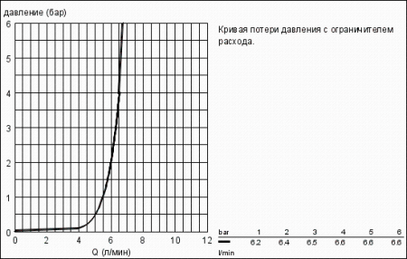 Ручной душ Grohe Ondus Stick 27185 000 (27185000)