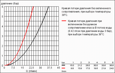 Термостат для душа GROHE GROHTHERM 1000 34162 001 (34162001)