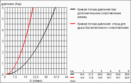 Смеситель однорычажный для ванны на 3 отверстия Grohe Allure 19316 000 (19316000)
