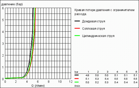 Ручной душ Trio, 1/2" Grohe Relexa 28793 00E (2879300E)