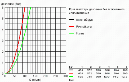Переключатель на 5 положeний Grohe 29704 000