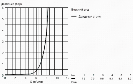 Верхний душ Grohe Allure 27480 000 (27480000)