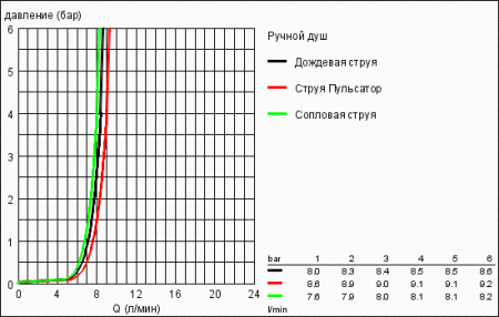 Ручной душ Grohe Power&Soul 27672 HF0 (27672HF0)