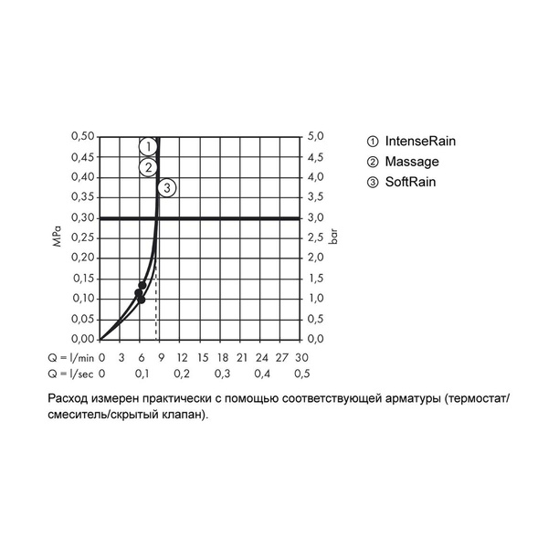 Ручной душ Hansgrohe Croma Select S Multi EcoSmart 26801400 белый/хром
