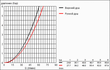 Переключатель на 3 положения Grohe 29706 000 (29706000)