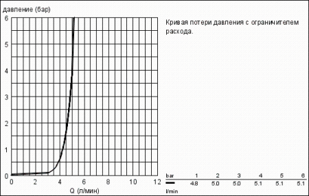 Вертикальный вентиль Grohe Zedra 30026 SD0 (30026SD0)