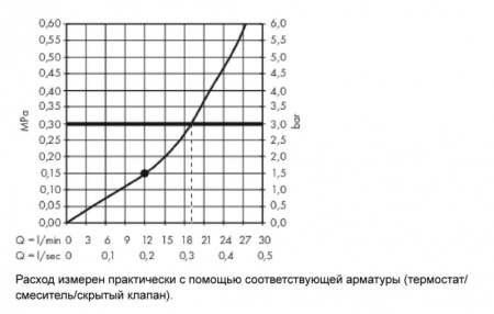 Верхний душ Axor ShowerSolutions 35274000