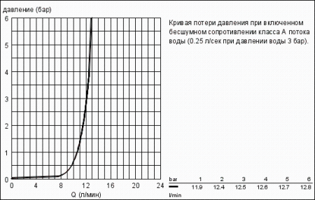 Смеситель однорычажный для раковины Grohe Eurostyle  33552 001 (33552001) хром