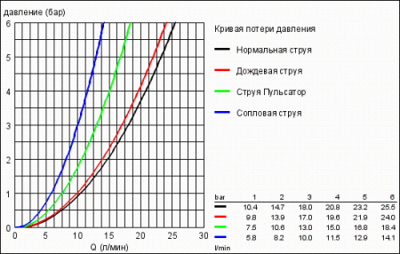 Верхний душ Grohe Rainshower 27134 000 (27134000)