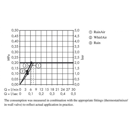 Душевой гарнитур с мыльницей Hansgrohe Raindance Select 120 3jet EcoSmart 26623400 белый/хром