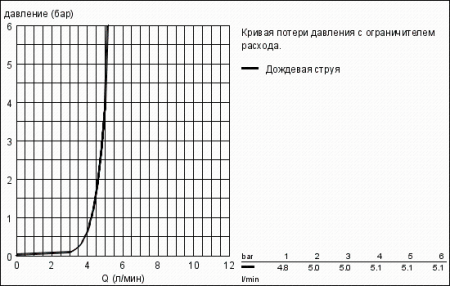 Верхний душ Grohe Rainshower 28368 000 (28368000)
