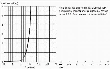 Смеситель однорычажный для мойки, DN 15 Grohe K4 33786 000 (33786000)