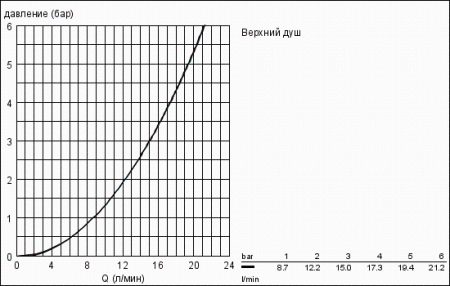 Верхний душ Grohe Rainshower 27477 000 (27477000)