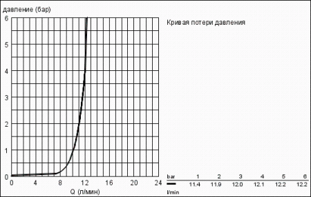 Верхний душ Grohe Sena 28308 000 (28308000)