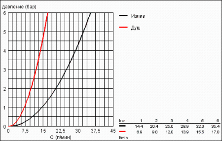 Смеситель однорычажный для ванны, DN 15 Grohe Veris 32222 001 (32222001)