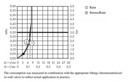 Душевой гарнитур с мыльницей Hansgrohe Crometta Vario Casetta 26553400 белый/хром