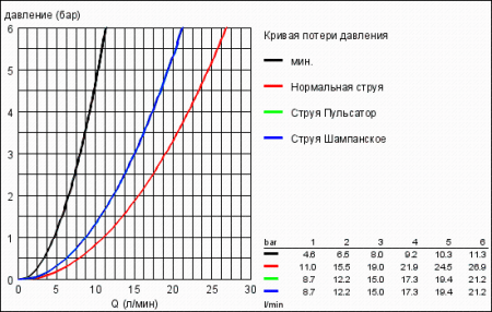 Душевой гарнитур Grohe Relexa Plus TOP 4 28656 000 (28656000)