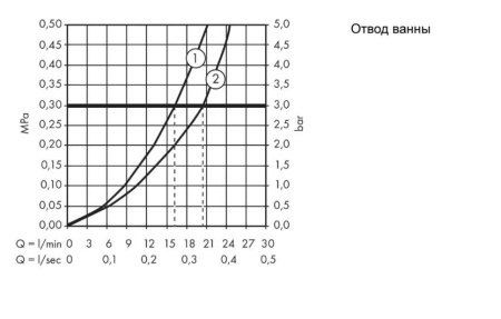 Термостат для ванны Hansgrohe Ecostat 13123000 хром